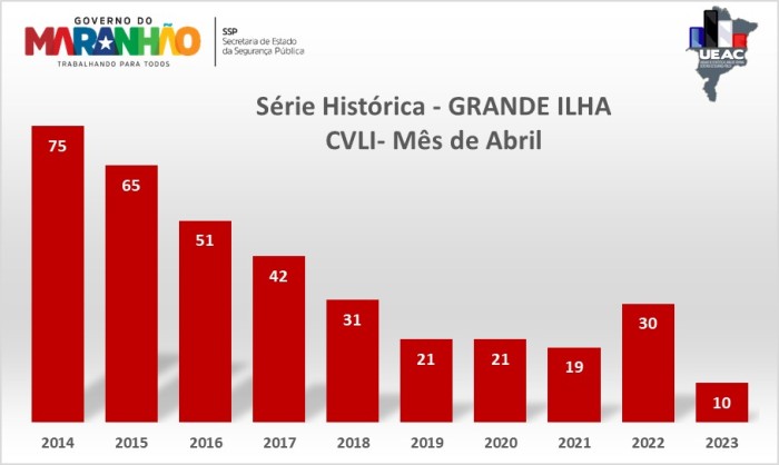 Foto: Reprodução/Secom Maranhão