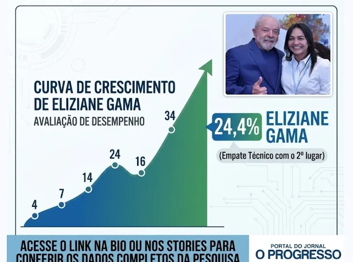 PESQUISA AO SENADO: Levantamento do Instituto IPPI (MA-02079/2026) mostra crescimento na reta final de Eliziane.