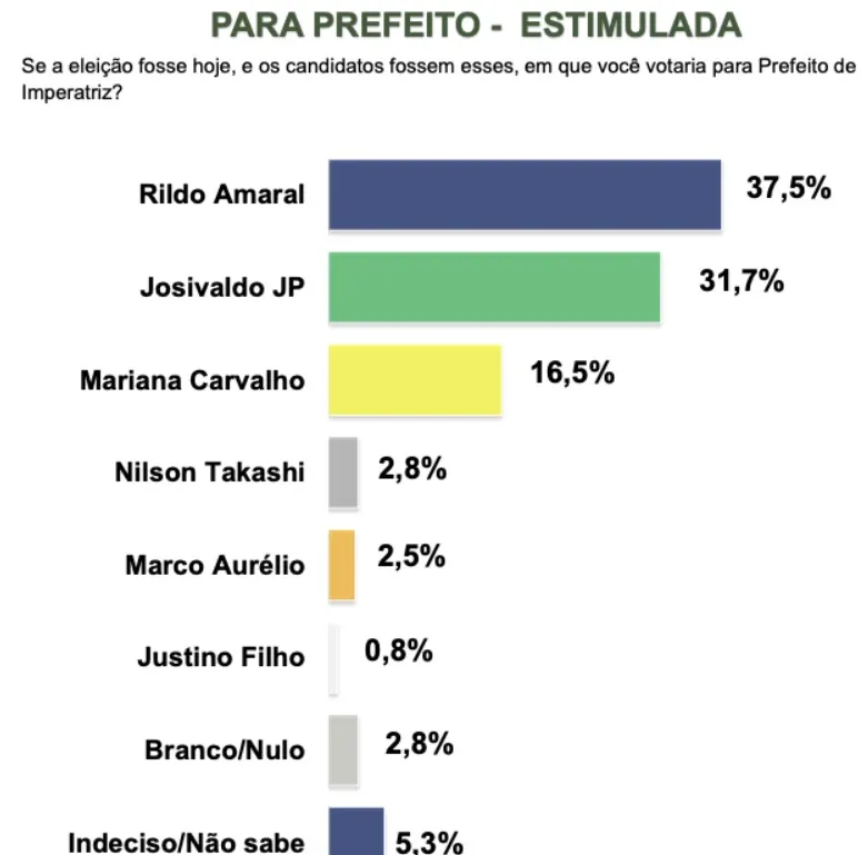 Com esses resultados, o cenário eleitoral em Imperatriz aponta para um possível segundo turno entre Rildo Amaral e Josivaldo JP.
