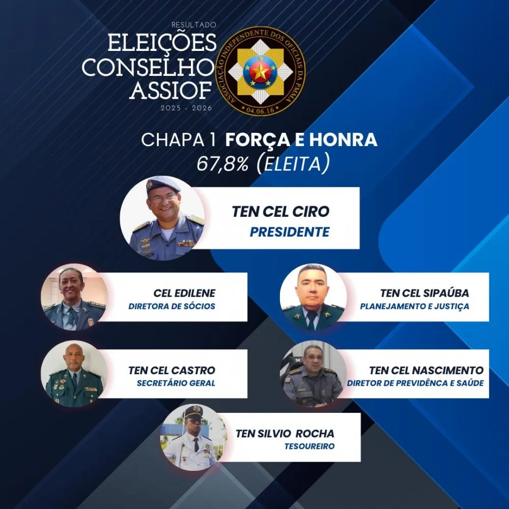Com 67,8% dos votos, o Tenente-Coronel Ciro foi eleito, consolidando uma vitória que reflete a confiança dos Oficiais associados na sua liderança. Foto: Divulgação