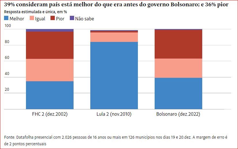 Fonte: Datafolha presencial com 2.026 pessoas de 16 anos ou mais em 126 municípios nos dias 19 e 20.dez. A margem de erro é de 2 pontos percentuais